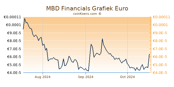 MBD Financials Grafiek 3 Maanden