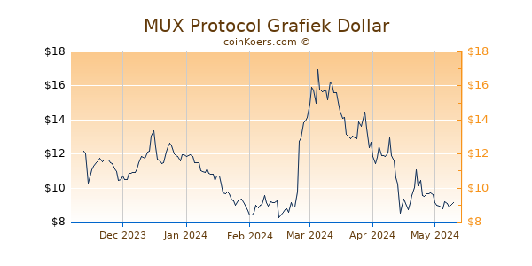 MUX Protocol Grafiek 6 Maanden