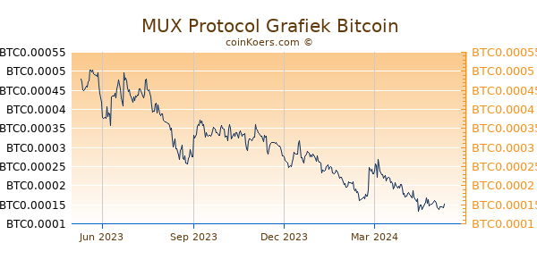 MUX Protocol Grafiek 1 Jaar