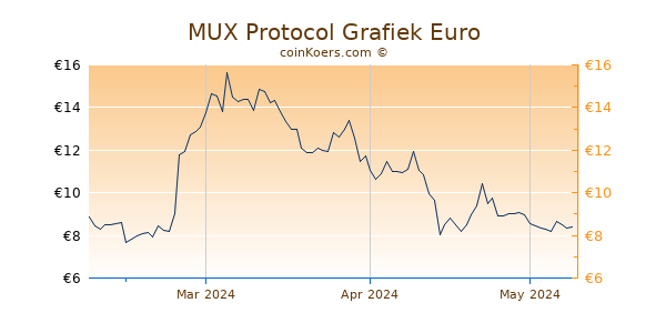 MUX Protocol Grafiek 3 Maanden