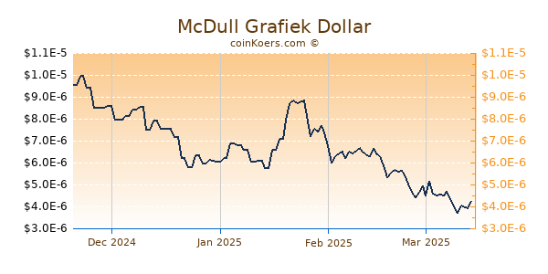 McDull Grafiek 1 Jaar