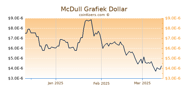 McDull Chart 3 Monate