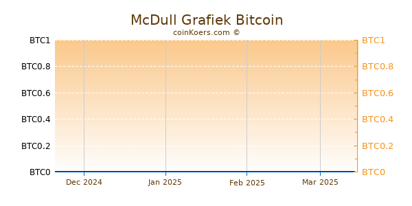 McDull Grafiek 1 Jaar