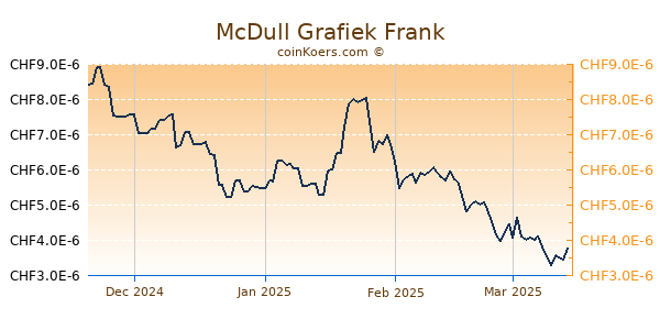 McDull Grafiek 1 Jaar