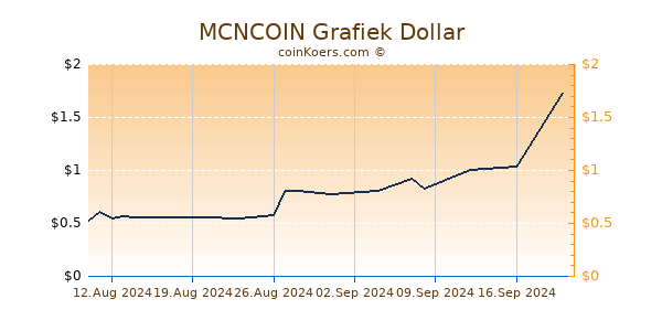 MCNCOIN Grafiek 6 Maanden