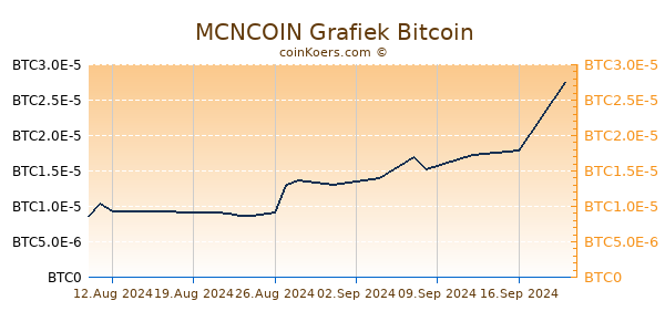 MCNCOIN Grafiek 6 Maanden