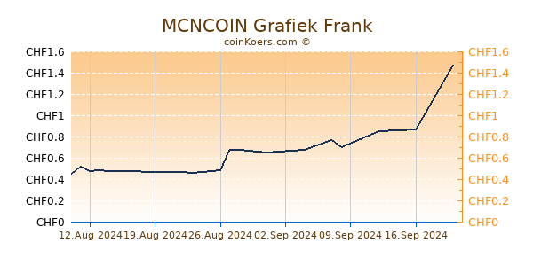 MCNCOIN Grafiek 6 Maanden