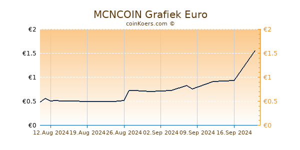 MCNCOIN Grafiek 6 Maanden