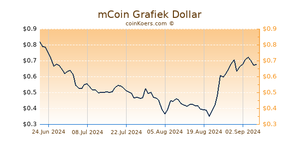 mCoin Chart 3 Monate