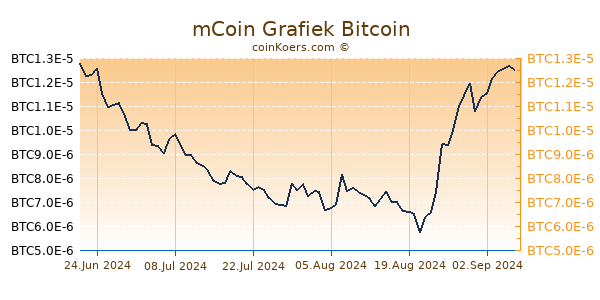 mCoin Grafiek 6 Maanden