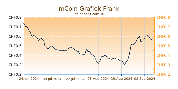 mCoin Grafiek 6 Maanden