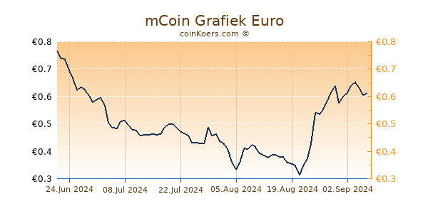 mCoin Grafiek 6 Maanden