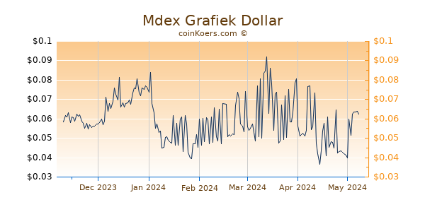 Mdex Grafiek 6 Maanden