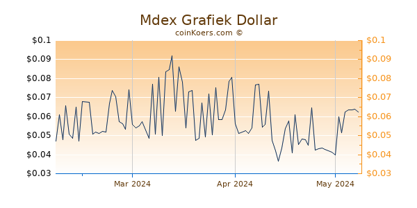 Mdex Chart 3 Monate