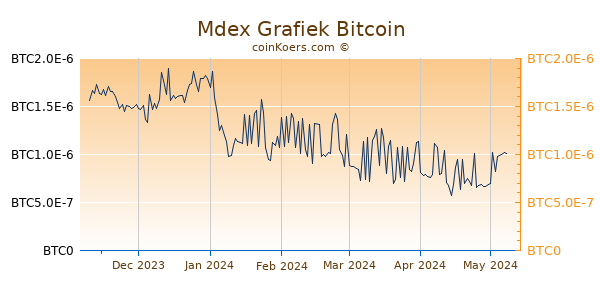 Mdex Grafiek 6 Maanden