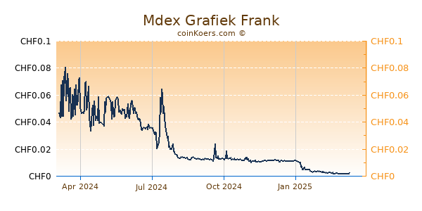 Mdex Grafiek 1 Jaar