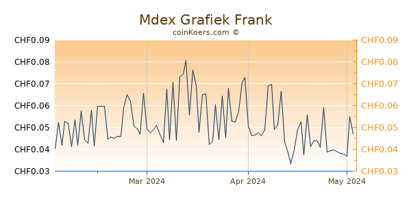 Mdex Grafiek 3 Maanden