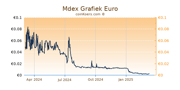 Mdex Grafiek 1 Jaar