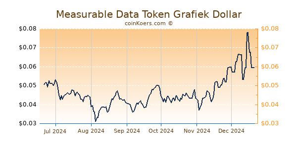 Measurable Data Token Grafiek 6 Maanden