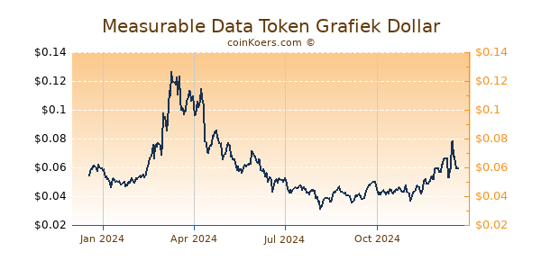 Measurable Data Token Grafiek 1 Jaar