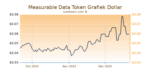 Measurable Data Token Chart 3 Monate