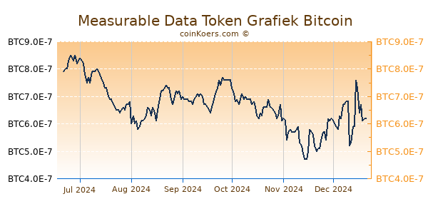 Measurable Data Token Grafiek 6 Maanden