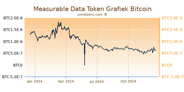 Measurable Data Token Grafiek 1 Jaar