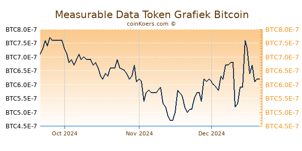 Measurable Data Token Grafiek 3 Maanden