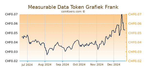 Measurable Data Token Grafiek 6 Maanden