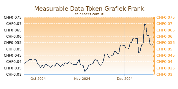 Measurable Data Token Grafiek 3 Maanden