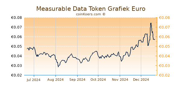 Measurable Data Token Grafiek 6 Maanden