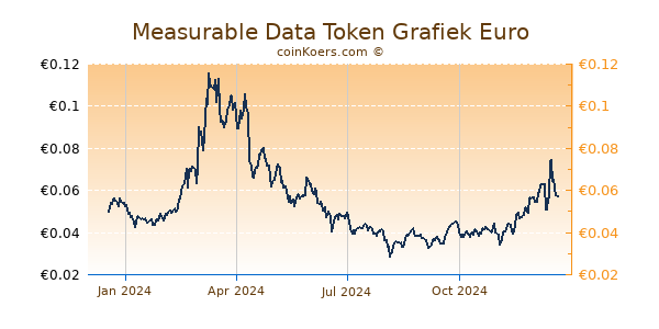 Measurable Data Token Grafiek 1 Jaar