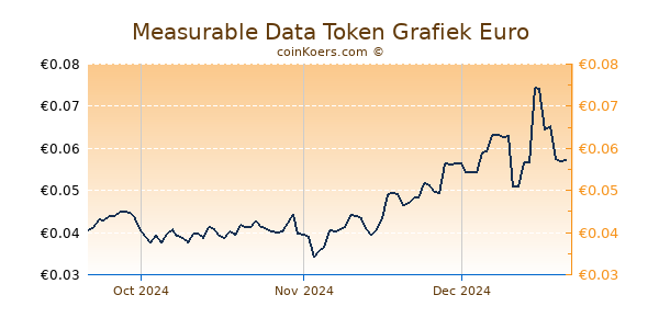 Measurable Data Token Grafiek 3 Maanden