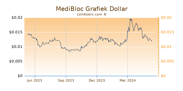 MediBloc Grafiek 1 Jaar