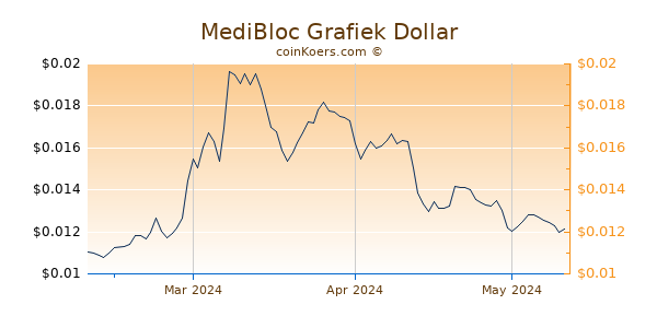 MediBloc Chart 3 Monate