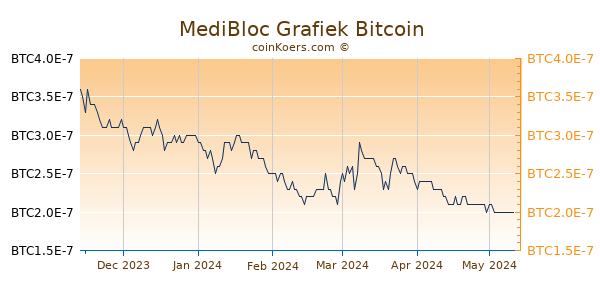 MediBloc Grafiek 6 Maanden
