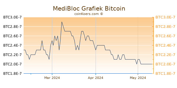 MediBloc Grafiek 3 Maanden