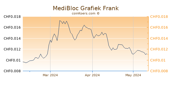 MediBloc Grafiek 3 Maanden