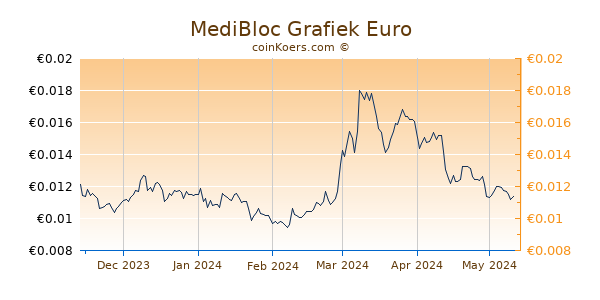 MediBloc Grafiek 6 Maanden
