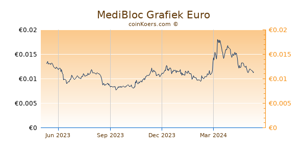 MediBloc Grafiek 1 Jaar