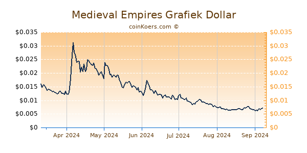 Medieval Empires Grafiek 6 Maanden