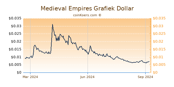 Medieval Empires Grafiek 1 Jaar