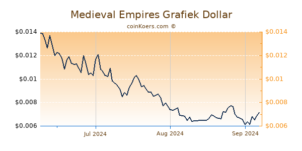 Medieval Empires Chart 3 Monate