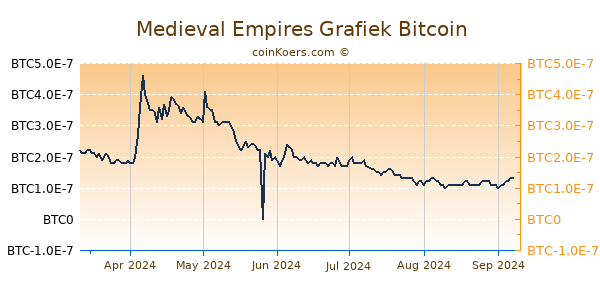 Medieval Empires Grafiek 6 Maanden