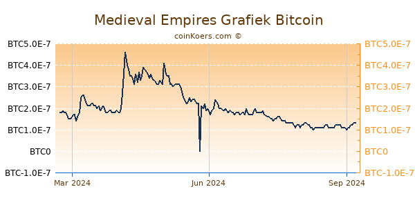 Medieval Empires Grafiek 1 Jaar