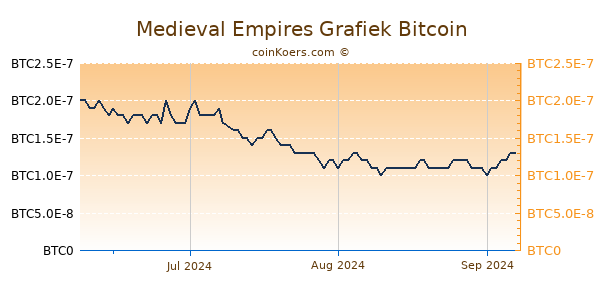 Medieval Empires Grafiek 3 Maanden