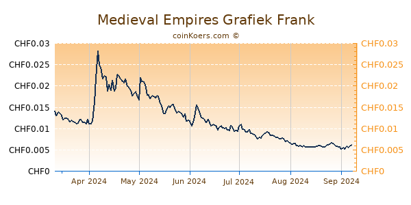 Medieval Empires Grafiek 6 Maanden