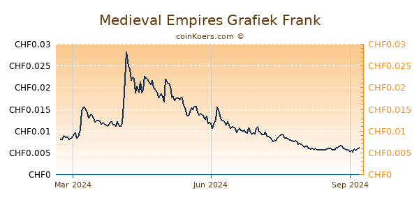 Medieval Empires Grafiek 1 Jaar