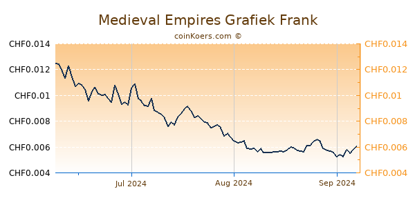 Medieval Empires Grafiek 3 Maanden