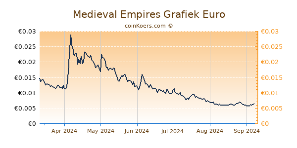 Medieval Empires Grafiek 6 Maanden